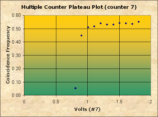 Counter 7 Plateau Plot