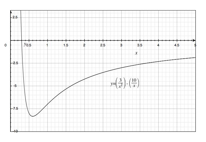 Graph of y = 3/x^2 - 10/x