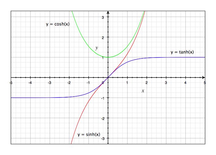 graphs of sinh, cosh, and tanh