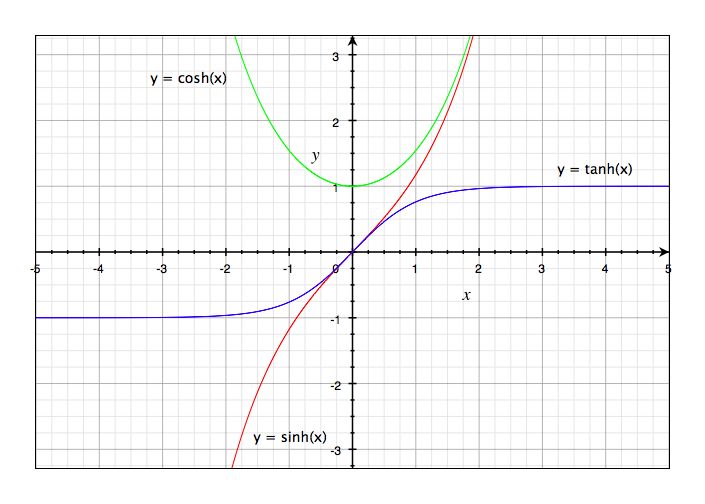 Cosh Function