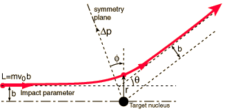 Definition of scattering angle and impact parameter.